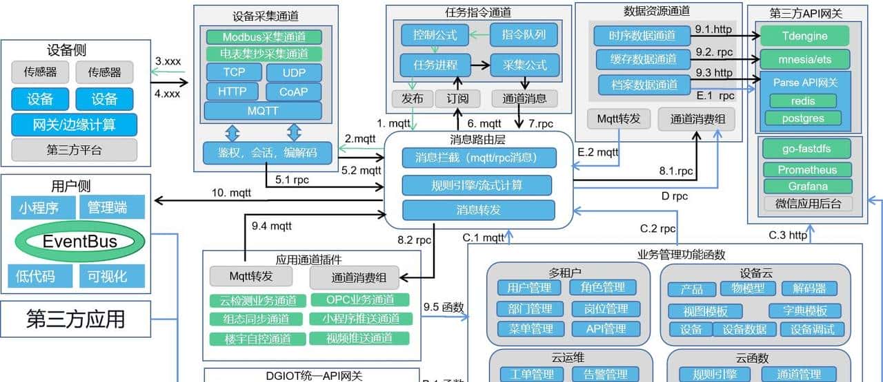 推荐几个不错的IOT物联网开源项目