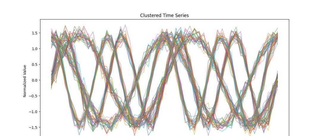 融合 K-means与DTW时间序列聚类 !!