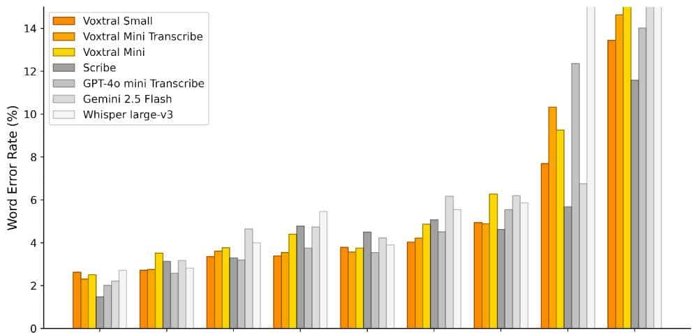 Mistral首个开源语音模型来了!全面碾压Whisper,多项测试超越GPT-4o mini