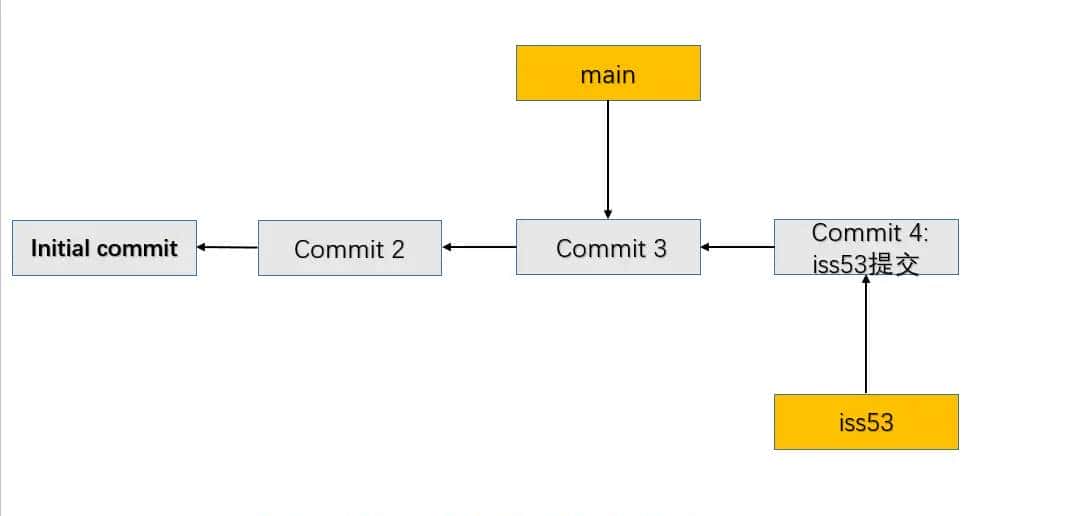 Git (13) -- Git 分支 -- 分支的新建与合并