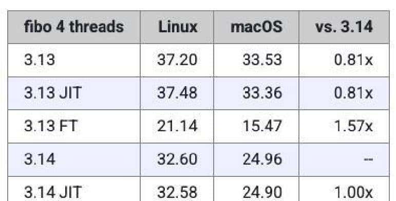 Python3.14正式发布!性能提升有多大