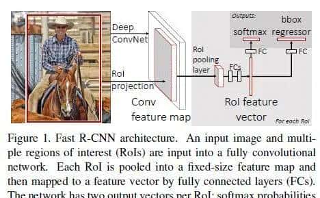 计算机视觉——典型的目标检测算法(Fast R-CNN算法)(五)