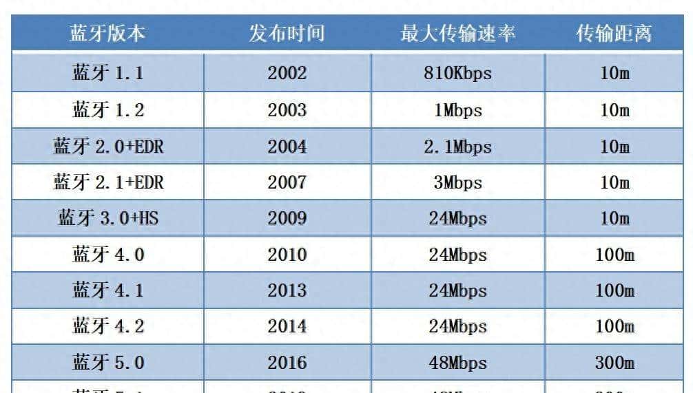从1.0到5.3，各个版本的蓝牙协议有什么功能特点？