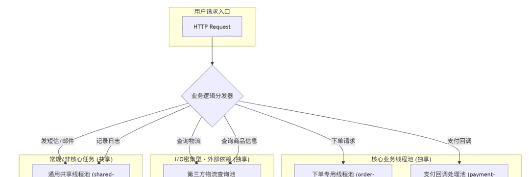 面试题:业务线程池应该共享还是独享?你在项目中是怎么选择的?