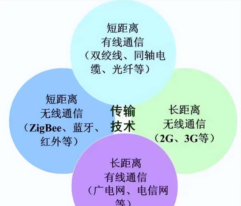 还不了解物联网吗?看这篇就对了!