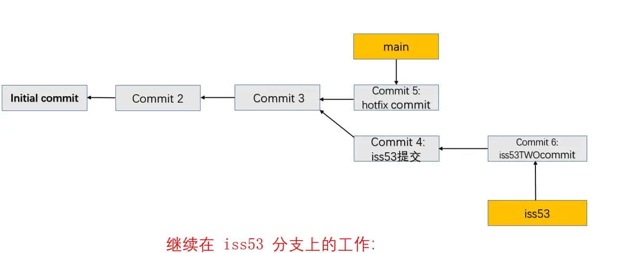 Git (13) -- Git 分支 -- 分支的新建与合并