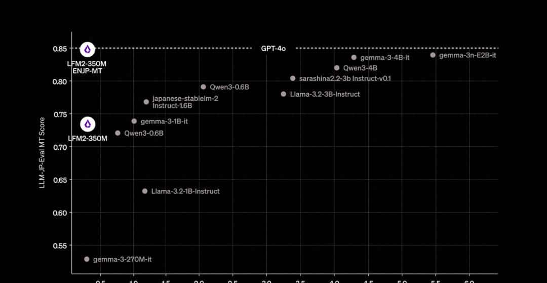3.5亿参数媲美ChatGPT-4o?Liquid AI发布的日英翻译模型给出答案