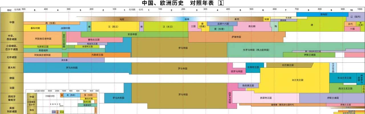 用超图解的手法展示的欧洲史