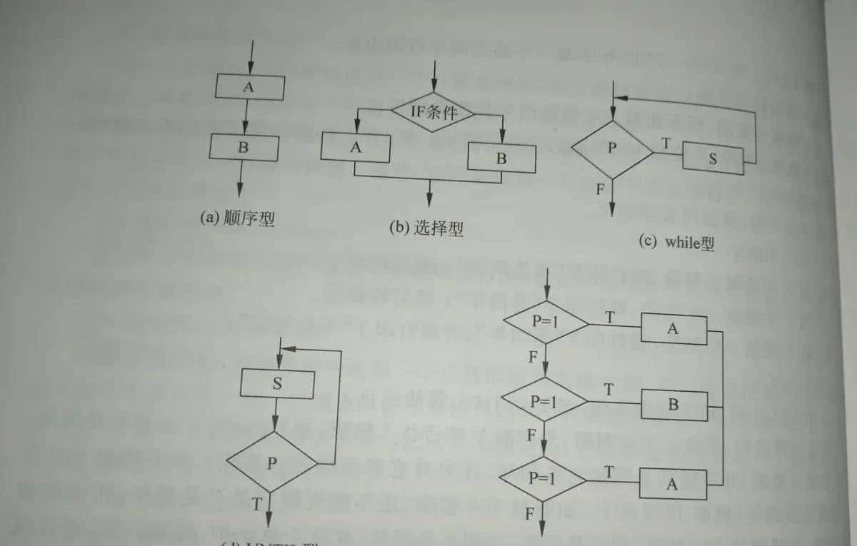 计算机导论——算法的特点和算法的分析标准