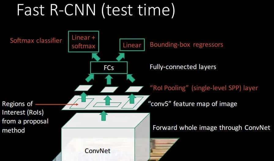 计算机视觉——典型的目标检测算法(Fast R-CNN算法)(五)