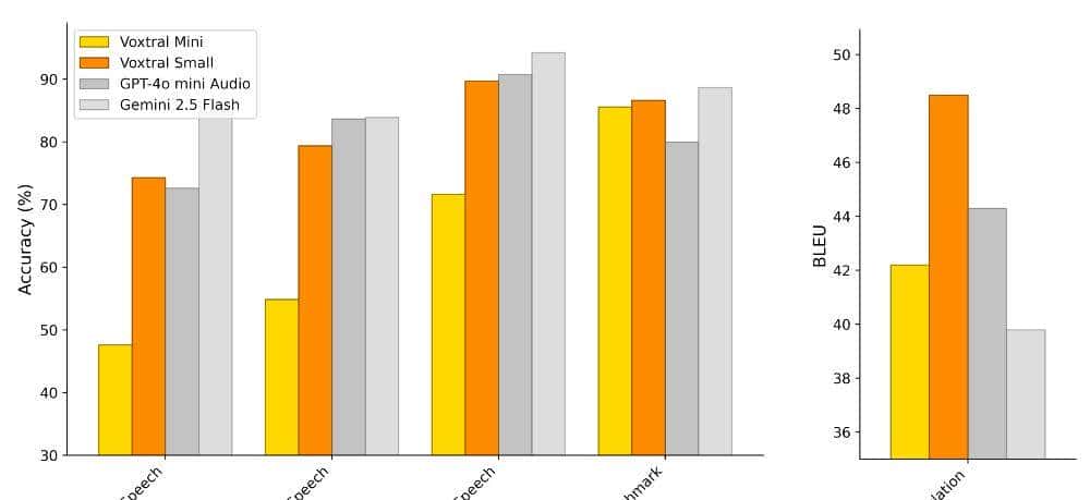 Mistral首个开源语音模型来了!全面碾压Whisper,多项测试超越GPT-4o mini