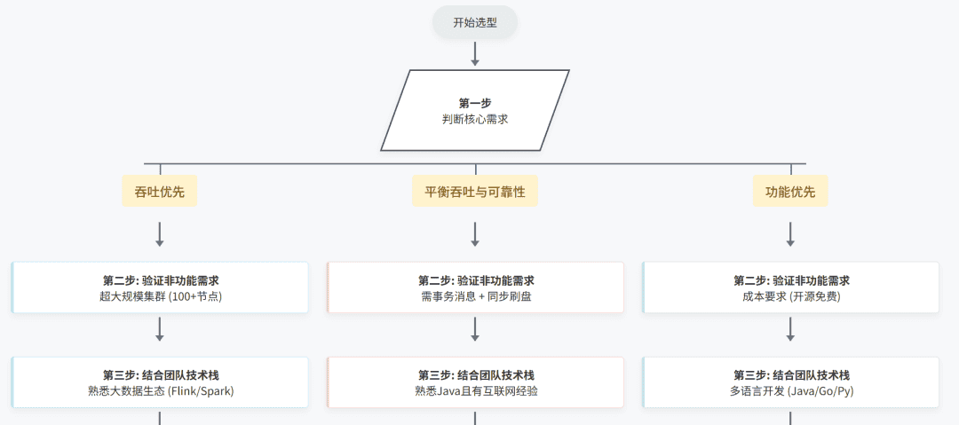 MQ三巨头RocketMQ、Kafka、RabbitMQ 该怎么选型?