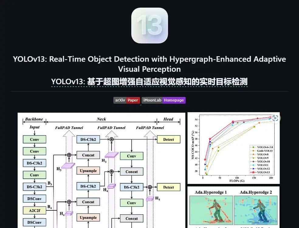 【YOLOv13横空出世:引入超图视觉,实时目标检测性能再创新高!| 附论文详解!】