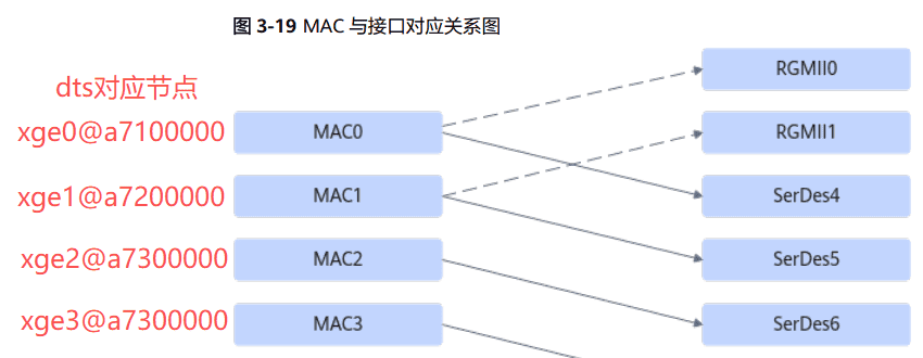 Atlas 200I A2 加速模块-网口移植调试(yt9215*2+yt8521)