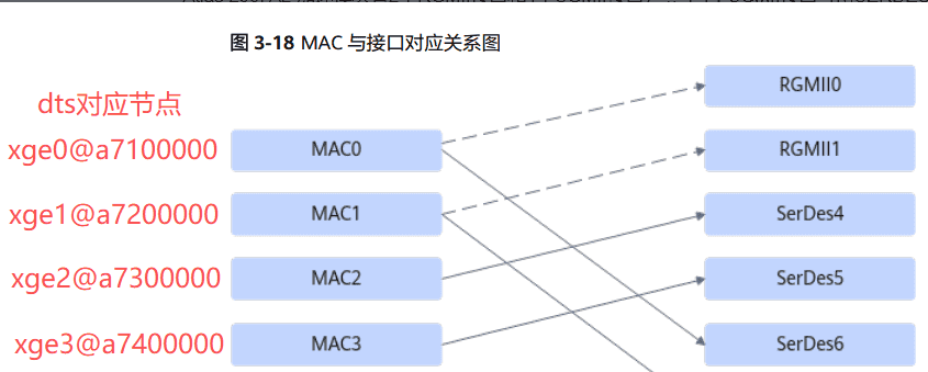 Atlas 200I A2 加速模块-网口移植调试(yt9215*2+yt8521)