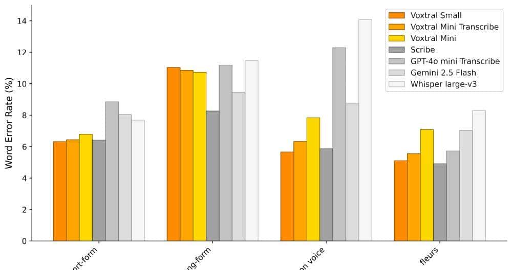 Mistral首个开源语音模型来了!全面碾压Whisper,多项测试超越GPT-4o mini