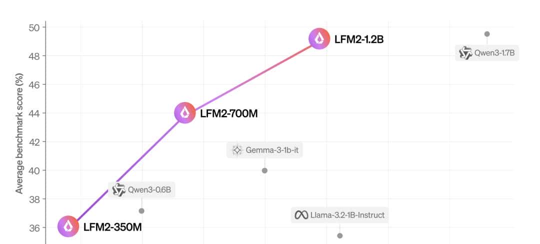 3.5亿参数媲美ChatGPT-4o?Liquid AI发布的日英翻译模型给出答案