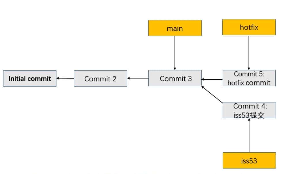 Git (13) -- Git 分支 -- 分支的新建与合并