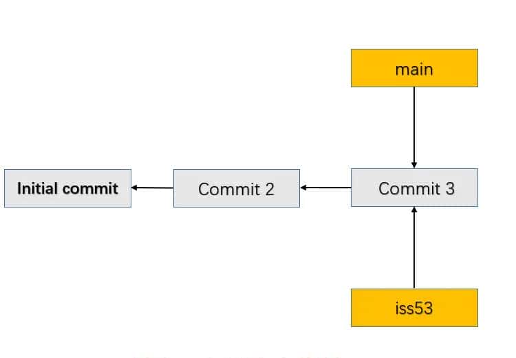 Git (13) -- Git 分支 -- 分支的新建与合并