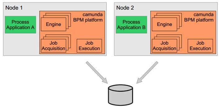 开源、强劲的工作流引擎:camunda入门介绍