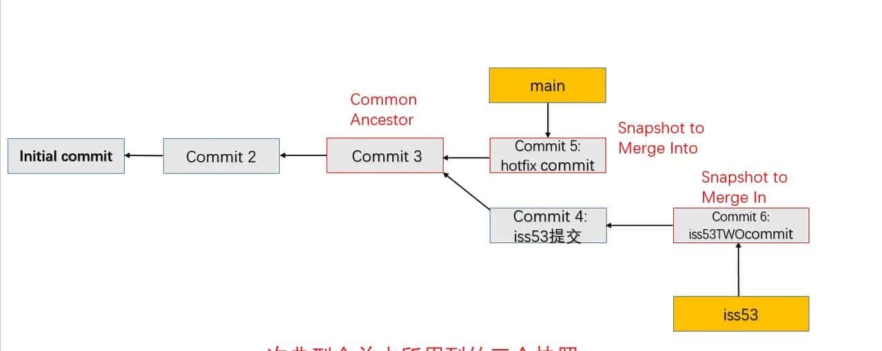 Git (13) -- Git 分支 -- 分支的新建与合并