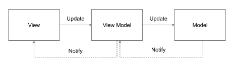 Avalonia ReactiveUI MVVM 模式之命令绑定（一）