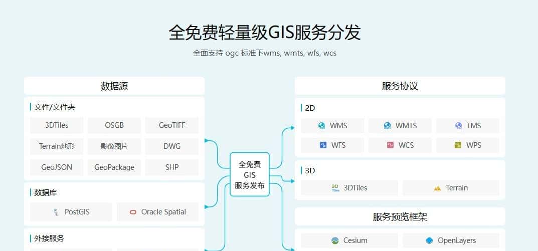 GISBox:WebGIS开发者的“数字罗盘”