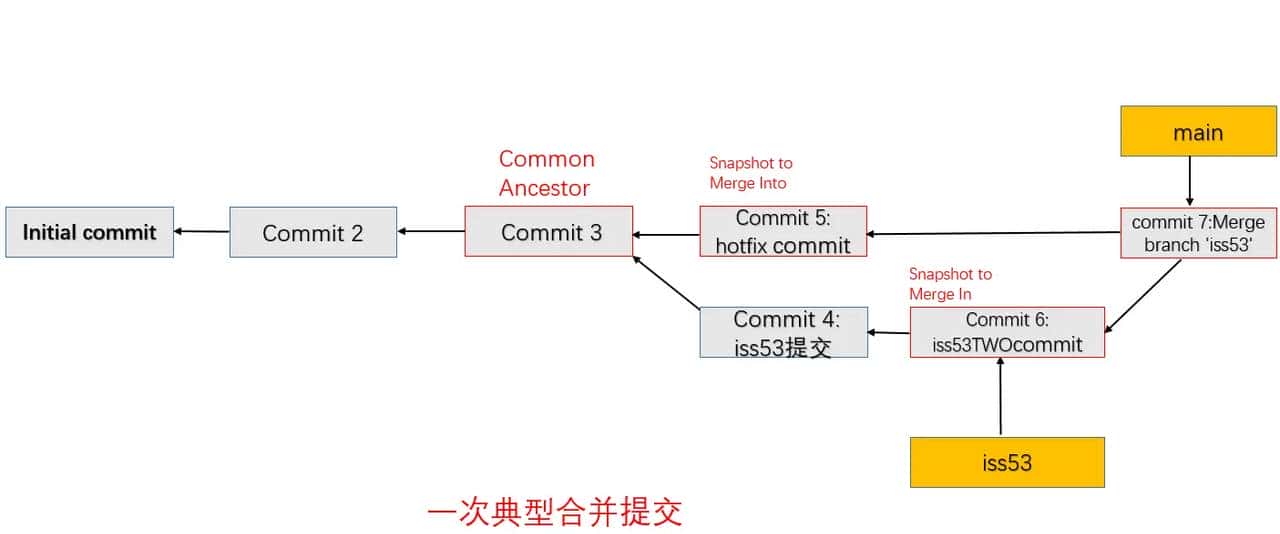 Git (13) -- Git 分支 -- 分支的新建与合并