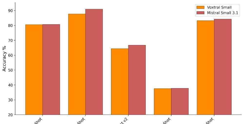 Mistral首个开源语音模型来了!全面碾压Whisper,多项测试超越GPT-4o mini