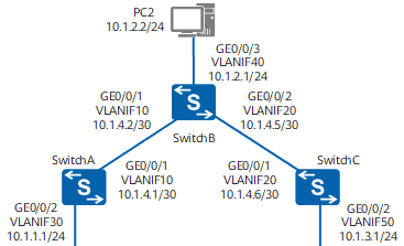 不同网段通过静态路由实现互通