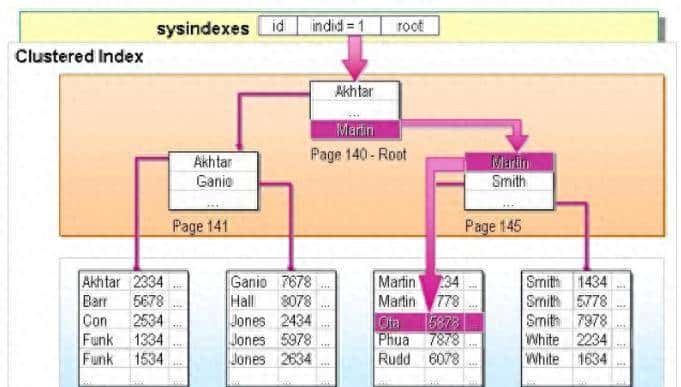 超详细的MySQL的聚集索引和非聚集索引总结
