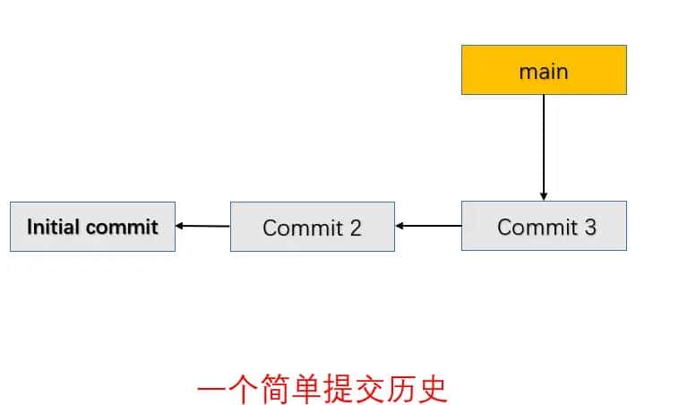 Git (13) -- Git 分支 -- 分支的新建与合并