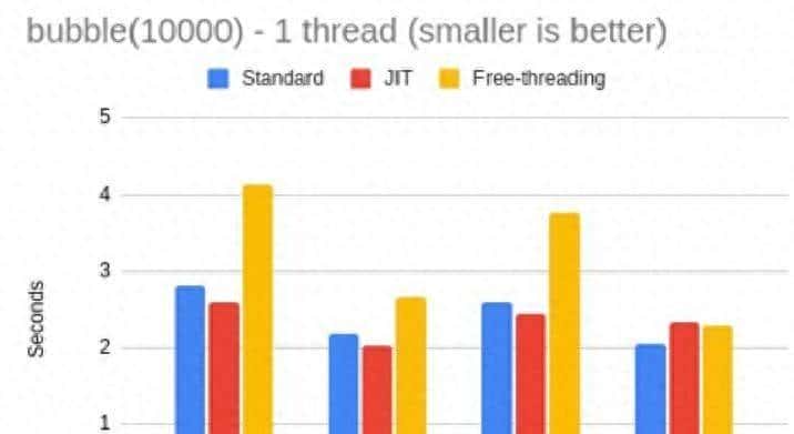 Python3.14正式发布!性能提升有多大