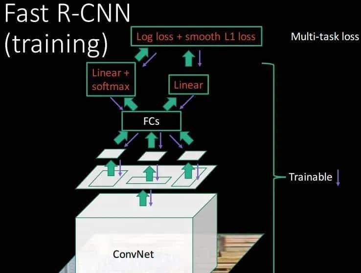计算机视觉——典型的目标检测算法(Fast R-CNN算法)(五)