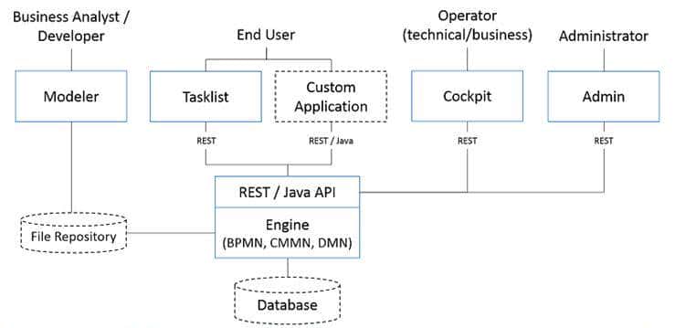 开源、强劲的工作流引擎:camunda入门介绍