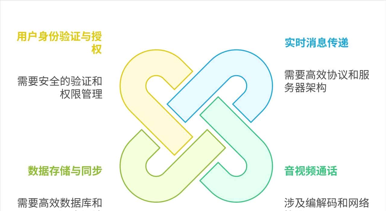 开发一款像微信一样的聊天软件,什么地方花钱最多?