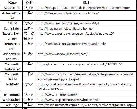 干货:如何一分钟解决Windows 10崩溃问题