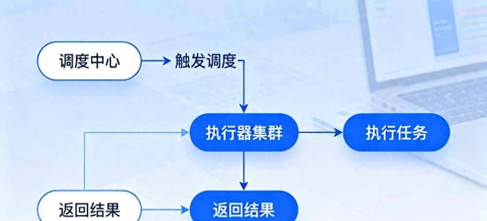 分布式任务调度利器XXL-JOB-开发高效、上手省心、架构轻盈