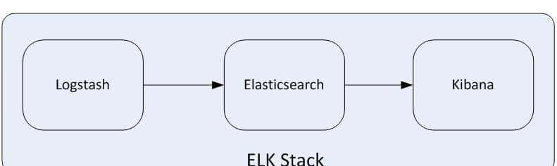 ELK是什么?一文彻底搞懂!