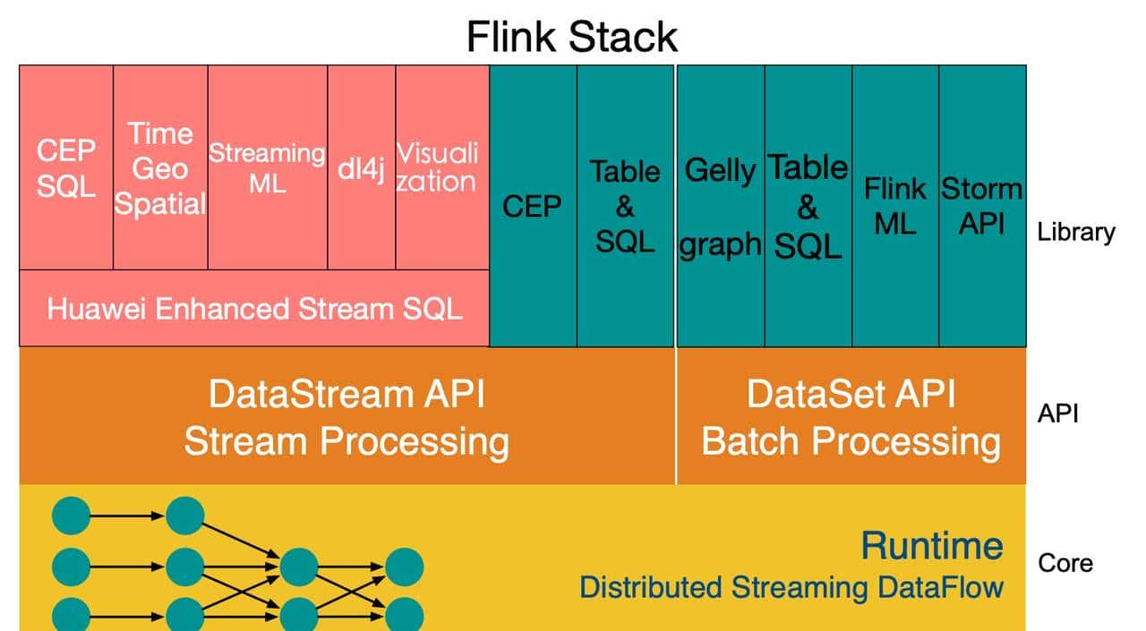 InfoQ年终技术盘点系列文章——实时流计算技术
