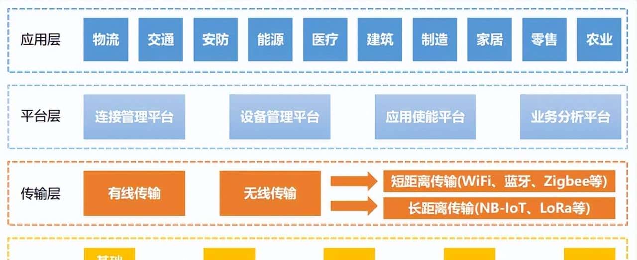 还不了解物联网吗?看这篇就对了!