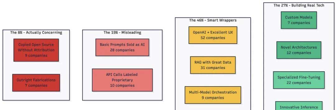 自研变套壳！开发者逆向200家AI公司前端代码、追踪API：146家实则套壳ChatGPT等，多家技术栈都一样，却赚75倍暴利