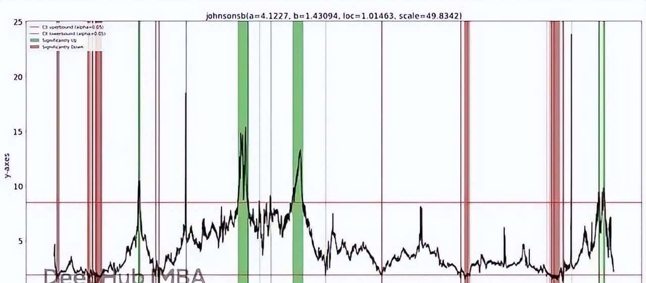Python离群值检测实战使用distfit库实现基于分布拟合的异常检测