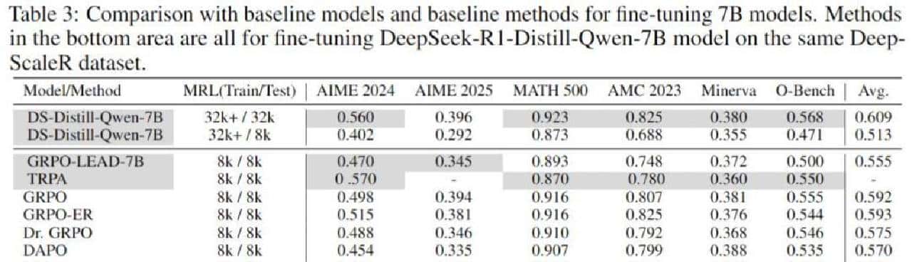 以判别式监督学习强化推理LLM，解决难度不均与熵退化