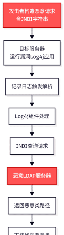 第3篇｜漏洞利用编年史：从缓冲区溢出到“核弹级”Log4Shell