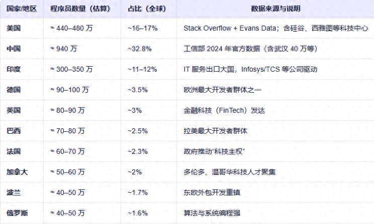 1024节，全球的程序员都分布在哪里？