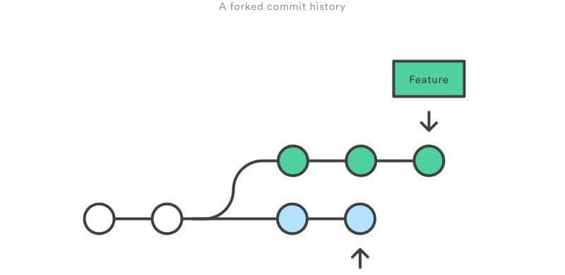 Git 合并到底使用Merge还是Rebase