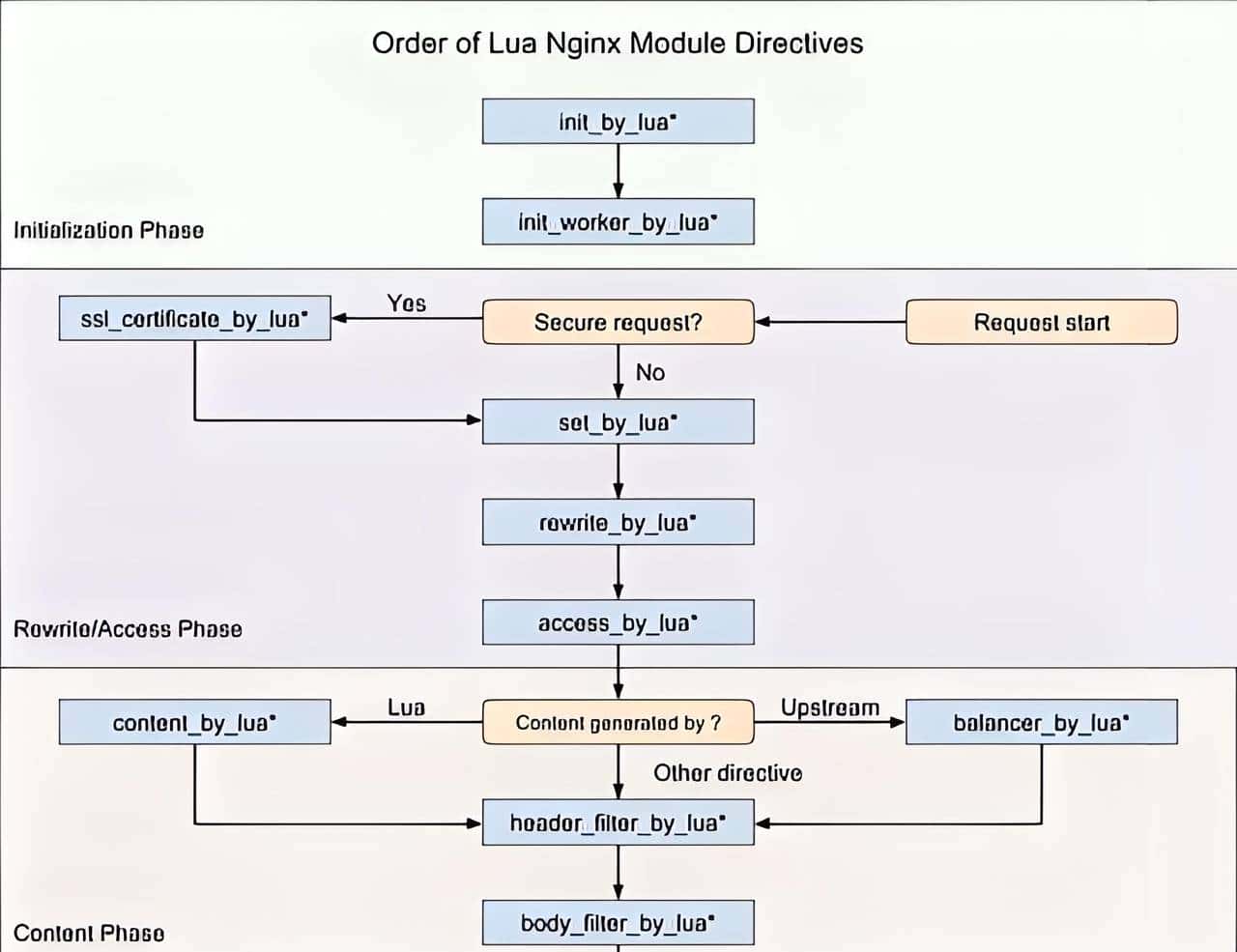 OpenResty 介绍与实战讲解（nginx&lua）