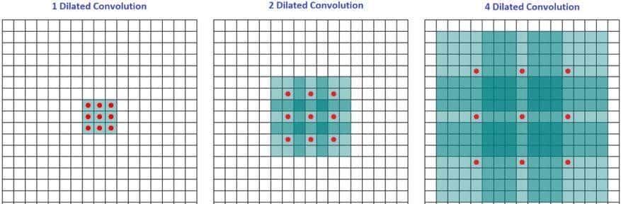 一文读懂 12种卷积方法