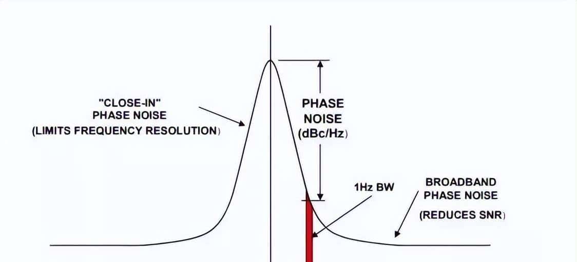 什么是噪声、相位噪声、信噪比、噪声系数，全都在这里